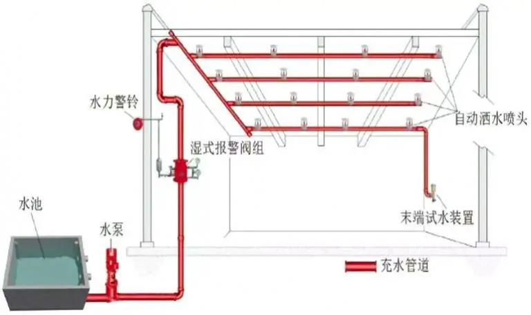 自动喷淋系统